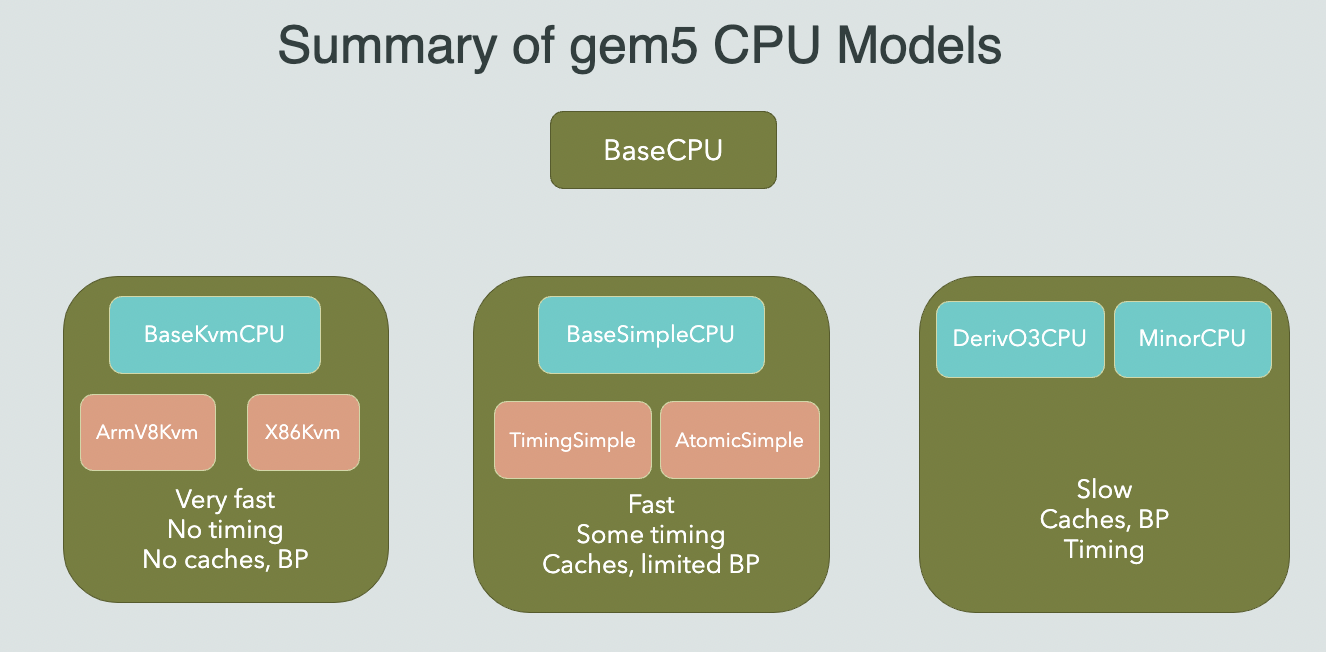 Summary of gem5 CPU Models