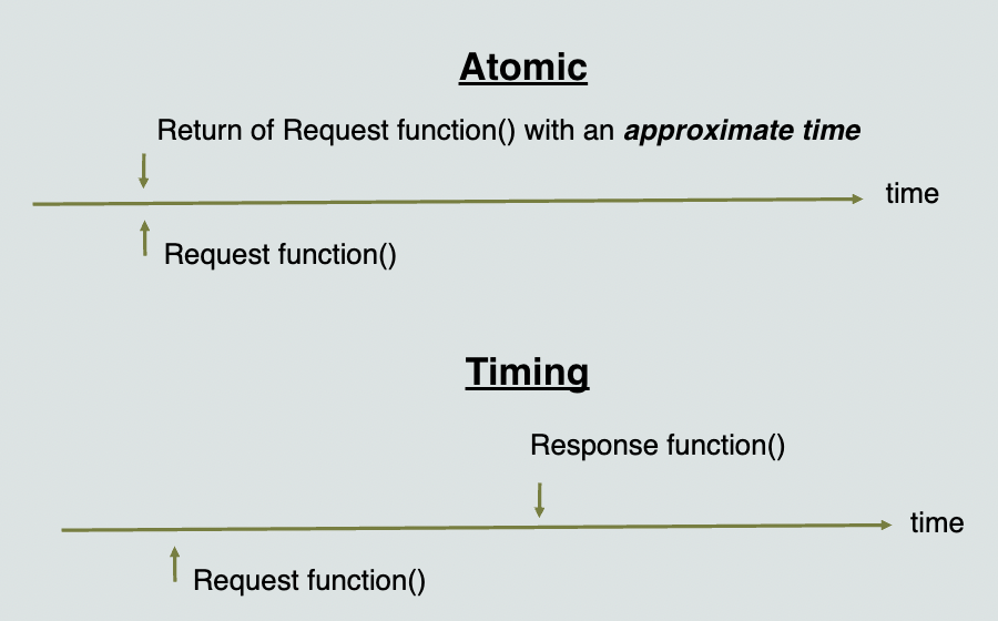 Atomic and Timing Memory Accesses