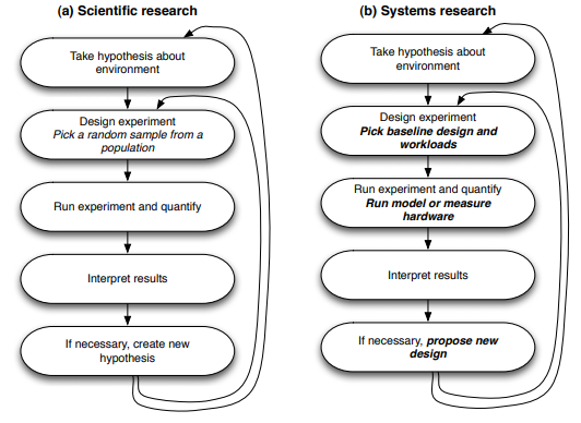 Scientific and systems research iterative method
